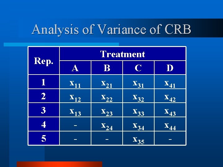 Analysis of Variance of CRB Rep. 1 2 3 4 5 A x 11