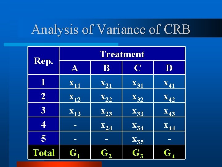 Analysis of Variance of CRB Rep. 1 2 3 4 5 Total A x