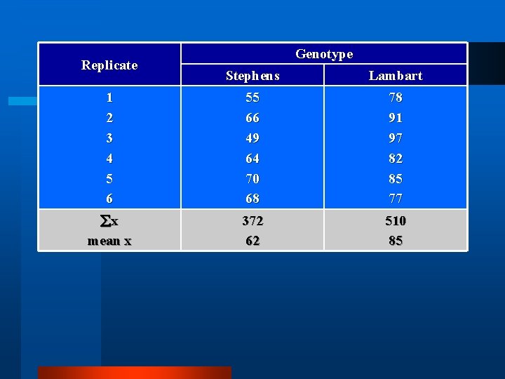 Replicate Genotype Stephens Lambart 1 2 3 4 5 6 55 66 49 64
