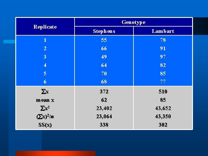 Replicate Genotype Stephens Lambart 1 2 3 4 5 6 55 66 49 64