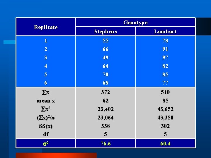 Replicate Genotype Stephens Lambart 1 2 3 4 5 6 55 66 49 64