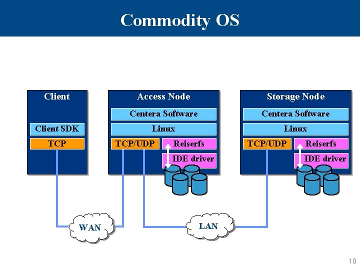 Commodity OS Client SDK TCP Access Node Storage Node Centera Software Linux TCP/UDP Reiserfs