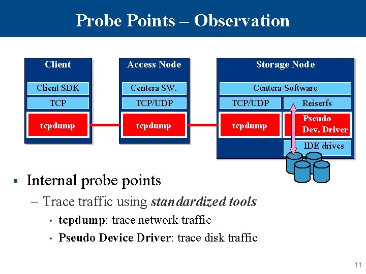 Probe Points – Observation Client Access Node Storage Node Client SDK Centera SW. Centera