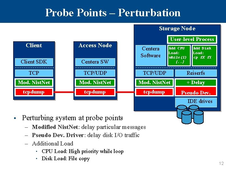 Probe Points – Perturbation Storage Node User-level Process Client Access Node Client SDK Centera