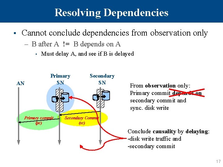 Resolving Dependencies § Cannot conclude dependencies from observation only – B after A !=