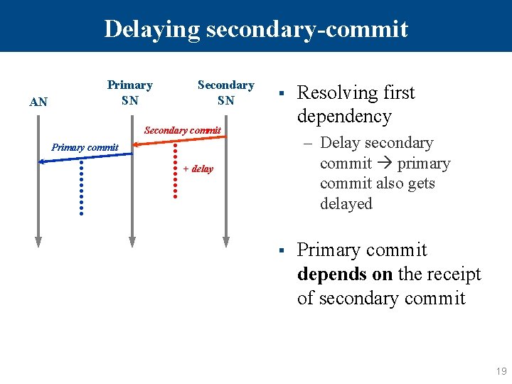 Delaying secondary-commit AN Primary SN Secondary SN § Secondary commit Resolving first dependency –