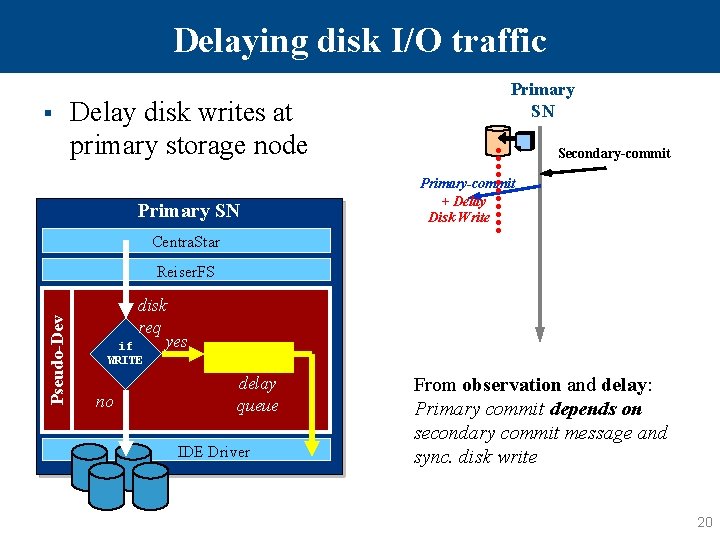 Delaying disk I/O traffic § Delay disk writes at primary storage node Primary SN