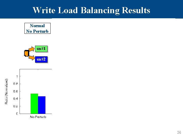 Write Load Balancing Results Normal No Perturb Additional CPU Load Disk Load Network Load