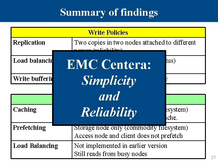 Summary of findings Write Policies Replication Load balancing Write buffering Caching Two copies in