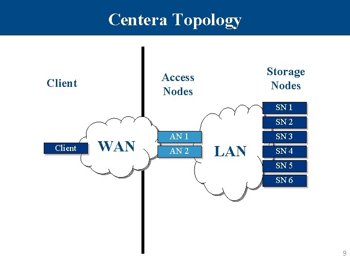 Centera Topology Storage Nodes Access Nodes Client SN 1 SN 2 Client WAN AN