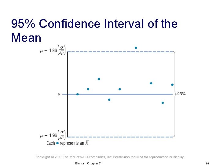 95% Confidence Interval of the Mean Bluman, Chapter 7 24 