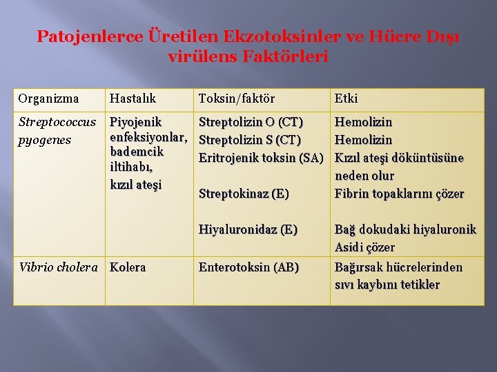 Patojenlerce Üretilen Ekzotoksinler ve Hücre Dışı virülens Faktörleri Organizma Hastalık Toksin/faktör Etki Streptococcus pyogenes
