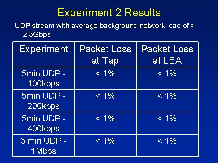 Experiment 2 Results UDP stream with average background network load of > 2. 5 Experiment 2 Results UDP stream with average background network load of > 2. 5