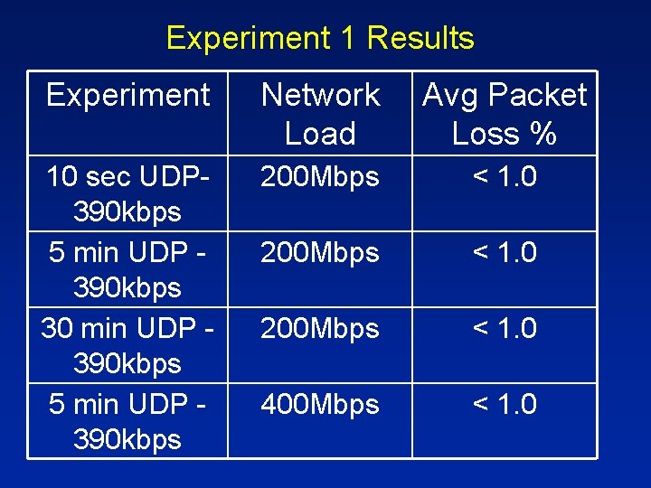 Experiment 1 Results Experiment Network Load Avg Packet Loss % 10 sec UDP 390 Experiment 1 Results Experiment Network Load Avg Packet Loss % 10 sec UDP 390