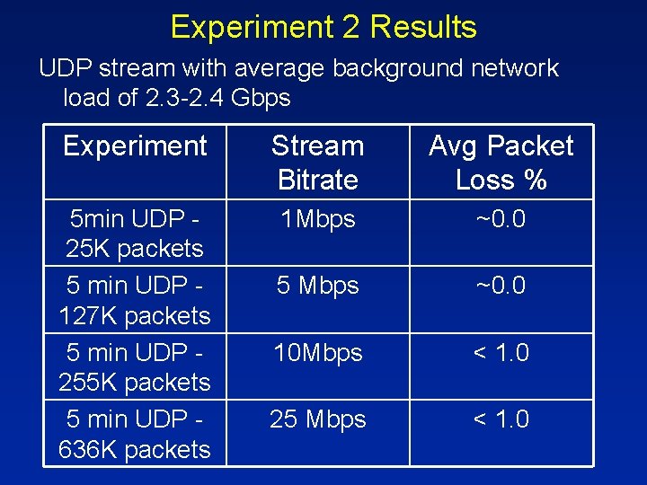 Experiment 2 Results UDP stream with average background network load of 2. 3 -2. Experiment 2 Results UDP stream with average background network load of 2. 3 -2.