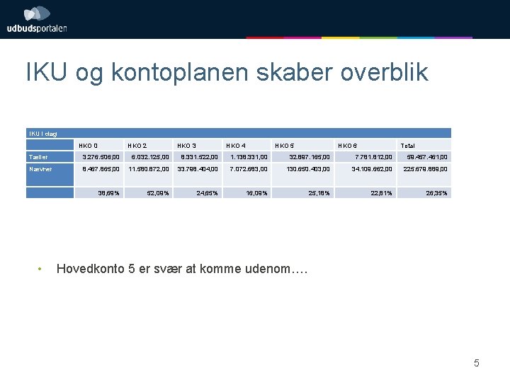 IKU og kontoplanen skaber overblik IKU i dag HKO 0 HKO 2 HKO 3