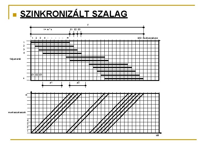 n SZINKRONIZÁLT SZALAG T t=m*s 1 2 3 4. . S 1 S 2