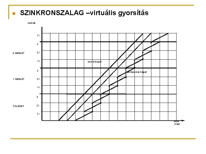 n SZINKRONSZALAG –virtuális gyorsítás szekció 11 3 II. EMELET 21 11 3 I. EMELET