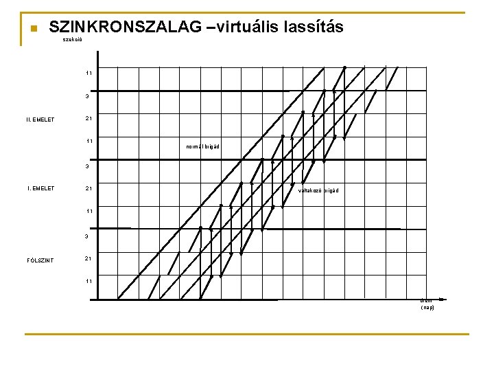 n SZINKRONSZALAG –virtuális lassítás szekció 11 3 II. EMELET 21 11 normál brigád 3
