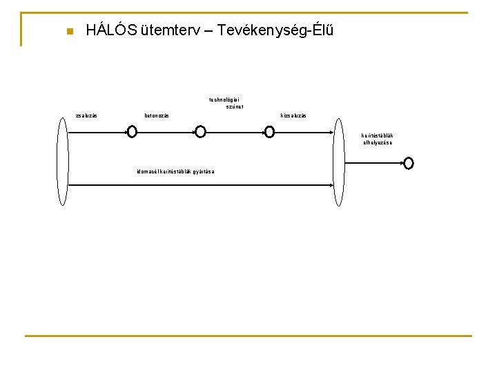 n HÁLÓS ütemterv – Tevékenység-Élű technológiai szünet zsaluzás betonozás kizsaluzás kerítéstáblák elhelyezése idomacél kerítéstáblák