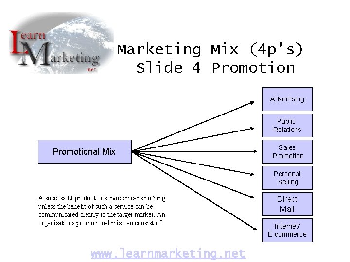 Marketing Mix (4 p’s) Slide 4 Promotion Advertising Public Relations Promotional Mix Sales Promotion Marketing Mix (4 p’s) Slide 4 Promotion Advertising Public Relations Promotional Mix Sales Promotion