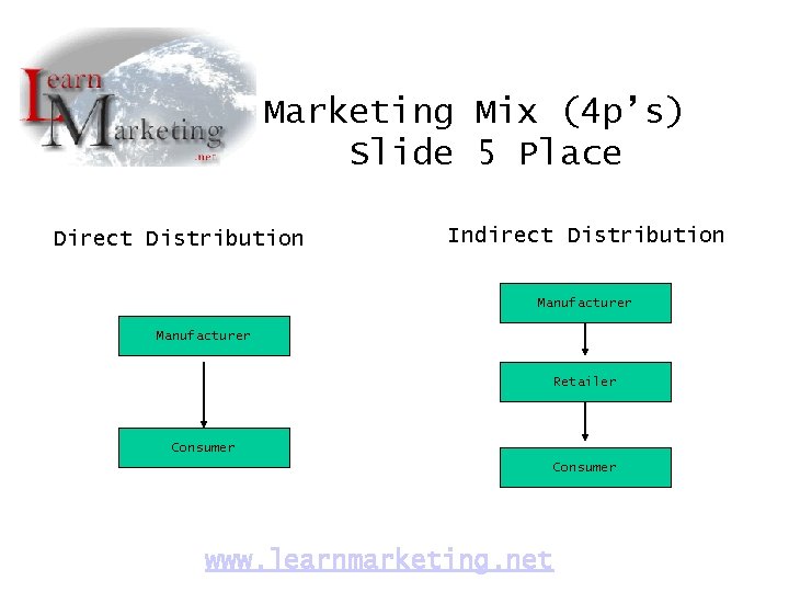 Marketing Mix (4 p’s) Slide 5 Place Direct Distribution Indirect Distribution Manufacturer Retailer Consumer Marketing Mix (4 p’s) Slide 5 Place Direct Distribution Indirect Distribution Manufacturer Retailer Consumer