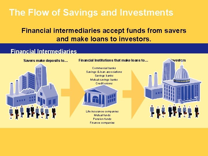 The Flow of Savings and Investments Financial intermediaries accept funds from savers and make
