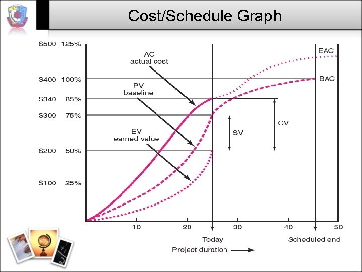 Cost/Schedule Graph 