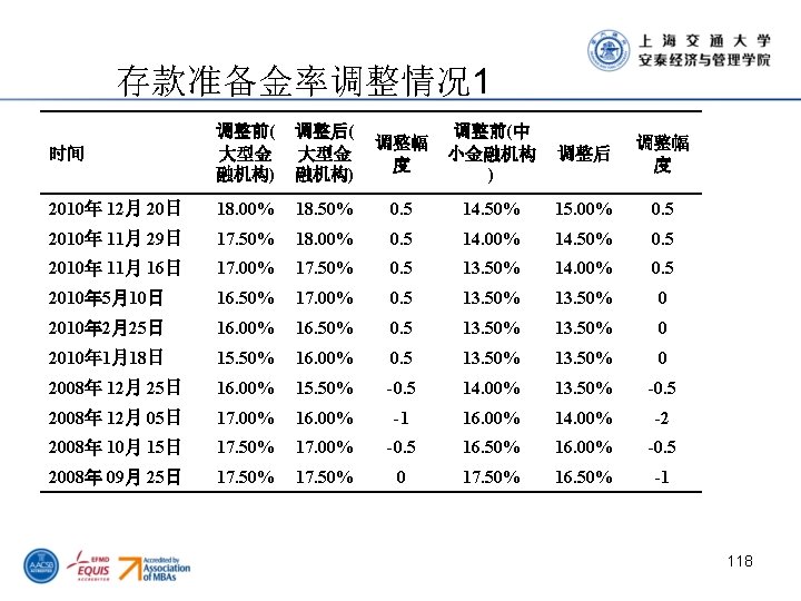 存款准备金率调整情况 1 时间 调整前( 大型金 融机构) 调整后( 大型金 融机构) 调整幅 度 调整前(中 小金融机构 )