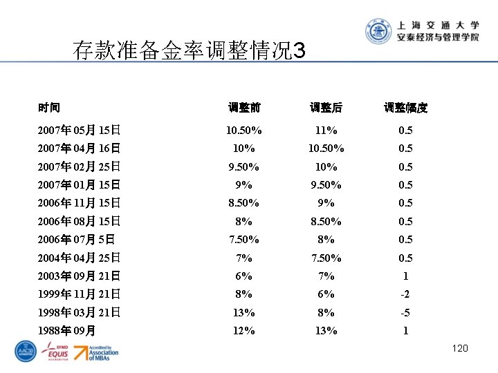 存款准备金率调整情况 3 时间 调整前 调整后 调整幅度 2007年 05月 15日 10. 50% 11% 0. 5