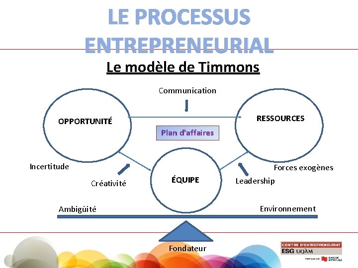 LE PROCESSUS ENTREPRENEURIAL Le modèle de Timmons Communication OPPORTUNITÉ Opportunité Plan d'affaires Incertitude RESSOURCES