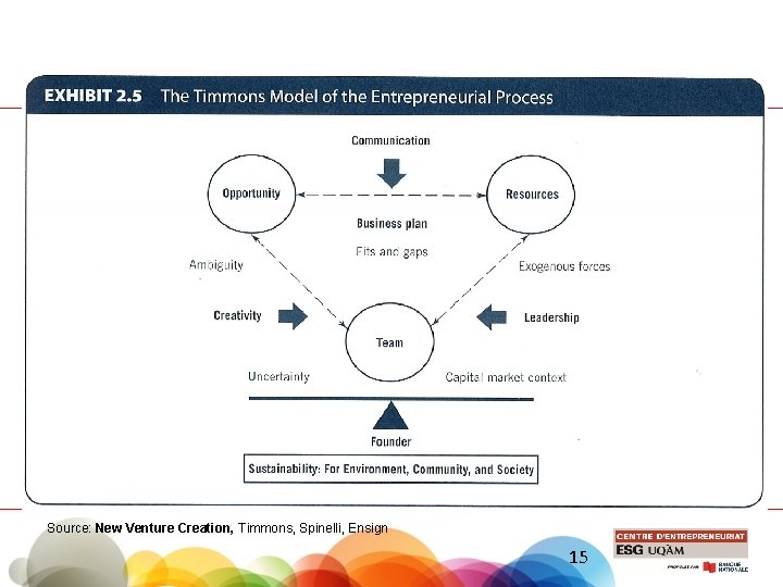 Timmons Source: New Venture Creation, Timmons, Spinelli, Ensign 15 