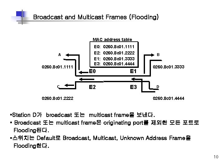 Broadcast and Multicast Frames (Flooding) MAC address table A 0260. 8 c 01. 1111 Broadcast and Multicast Frames (Flooding) MAC address table A 0260. 8 c 01. 1111