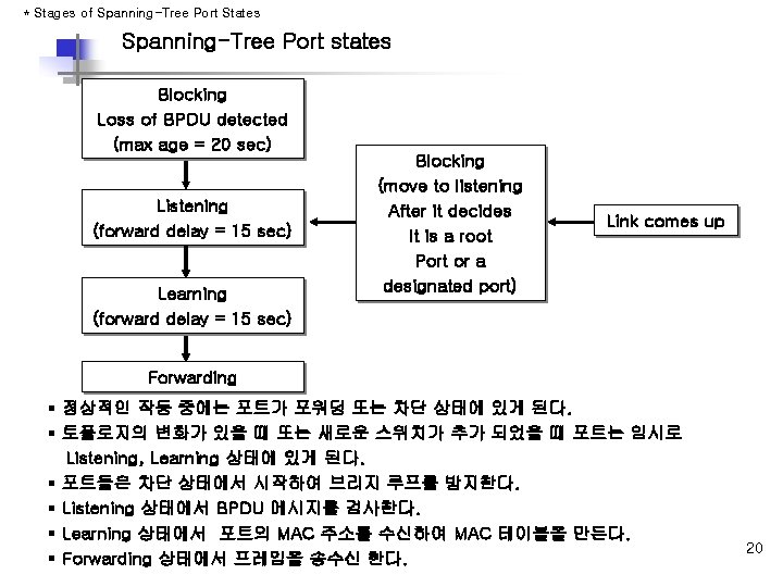 * Stages of Spanning-Tree Port States Spanning-Tree Port states Blocking Loss of BPDU detected * Stages of Spanning-Tree Port States Spanning-Tree Port states Blocking Loss of BPDU detected