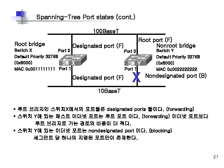 Spanning-Tree Port states (cont. ) 100 Base. T Root bridge Root port (F) Nonroot Spanning-Tree Port states (cont. ) 100 Base. T Root bridge Root port (F) Nonroot