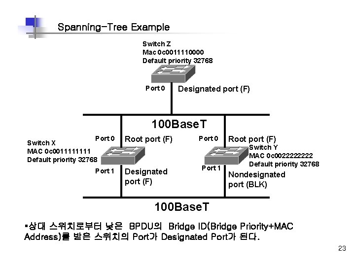 Spanning-Tree Example Switch Z Mac 0 c 0011110000 Default priority 32768 Port 0 Designated Spanning-Tree Example Switch Z Mac 0 c 0011110000 Default priority 32768 Port 0 Designated