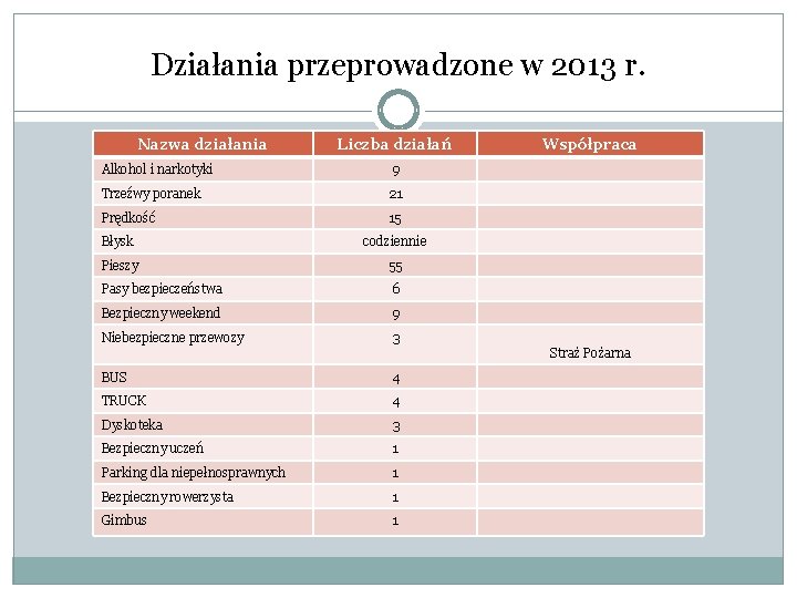 Działania przeprowadzone w 2013 r. Nazwa działania Liczba działań Alkohol i narkotyki 9 Trzeźwy