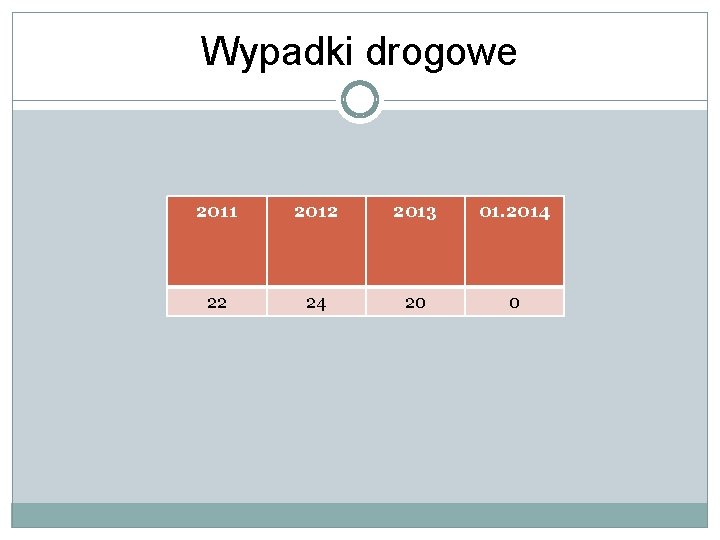 Wypadki drogowe 2011 2012 2013 01. 2014 22 24 20 0 