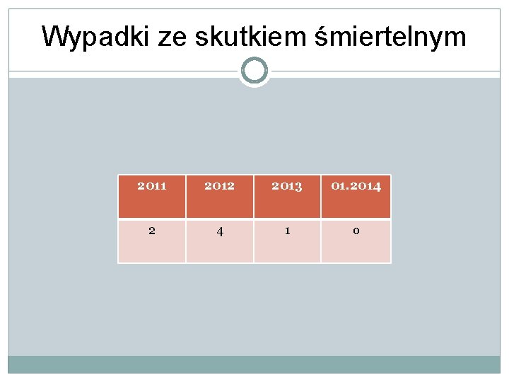 Wypadki ze skutkiem śmiertelnym 2011 2012 2013 01. 2014 2 4 1 o 