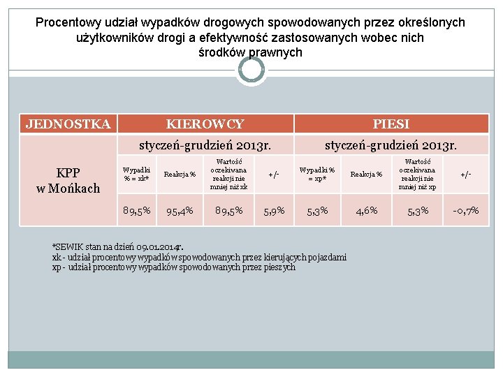 Procentowy udział wypadków drogowych spowodowanych przez określonych użytkowników drogi a efektywność zastosowanych wobec nich