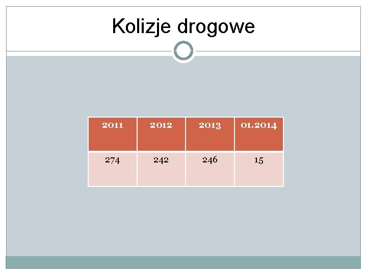 Kolizje drogowe 2011 2012 2013 01. 2014 274 242 246 15 