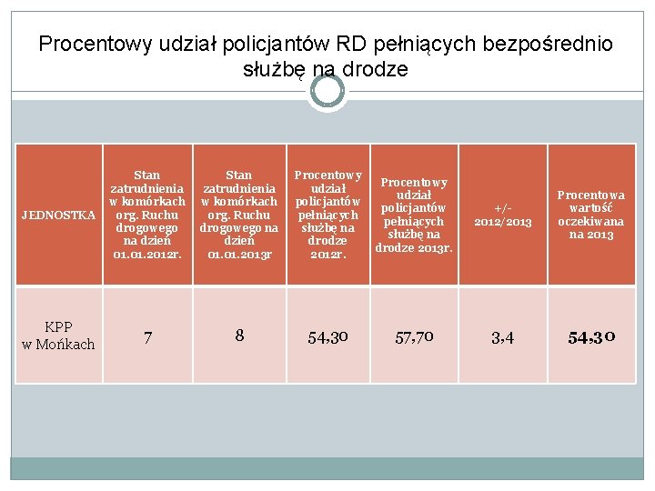 Procentowy udział policjantów RD pełniących bezpośrednio służbę na drodze JEDNOSTKA Stan zatrudnienia w komórkach