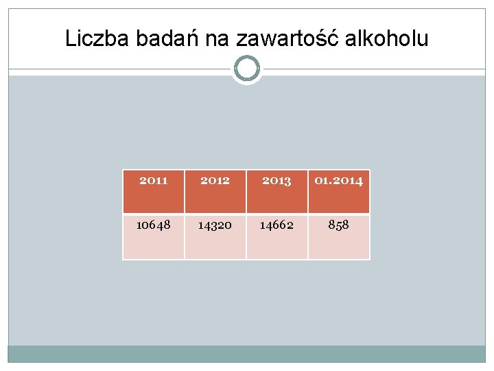 Liczba badań na zawartość alkoholu 2011 2012 2013 01. 2014 10648 14320 14662 858