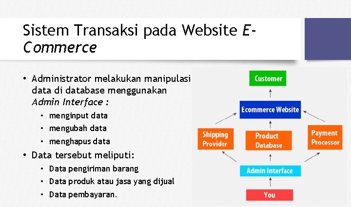 Sistem Transaksi pada Website ECommerce • Administrator melakukan manipulasi data di database menggunakan Admin