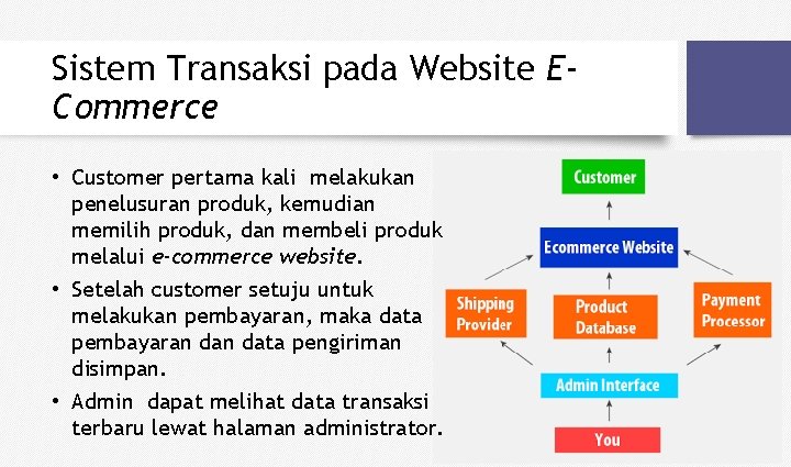 Sistem Transaksi pada Website ECommerce • Customer pertama kali melakukan penelusuran produk, kemudian memilih