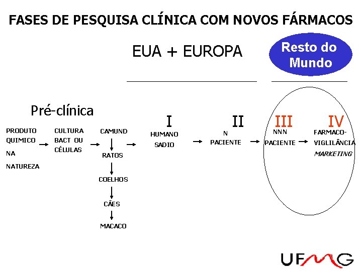 FASES DE PESQUISA CLÍNICA COM NOVOS FÁRMACOS EUA + EUROPA Pré-clínica PRODUTO CULTURA QUIMICO FASES DE PESQUISA CLÍNICA COM NOVOS FÁRMACOS EUA + EUROPA Pré-clínica PRODUTO CULTURA QUIMICO