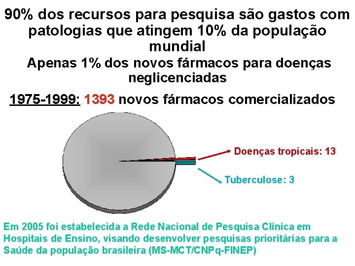 90% dos recursos para pesquisa são gastos com patologias que atingem 10% da população 90% dos recursos para pesquisa são gastos com patologias que atingem 10% da população