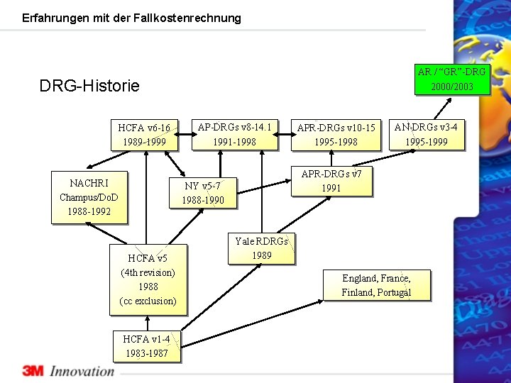 Erfahrungen mit der Fallkostenrechnung AR / “GR”-DRG 2000/2003 DRG-Historie HCFA v 6 -16 1989