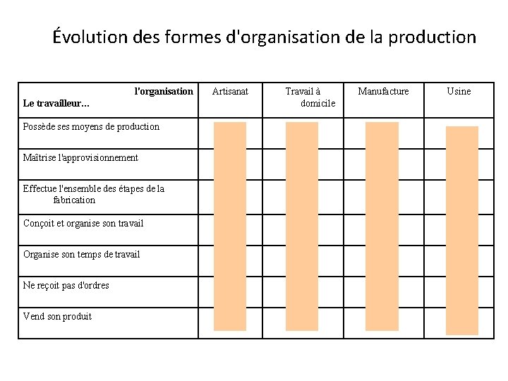 Évolution des formes d'organisation de la production l'organisation Artisanat Le travailleur… Travail à domicile