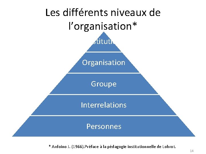 Les différents niveaux de l’organisation* Institution Organisation Groupe Interrelations Personnes * Ardoino J. (1966).